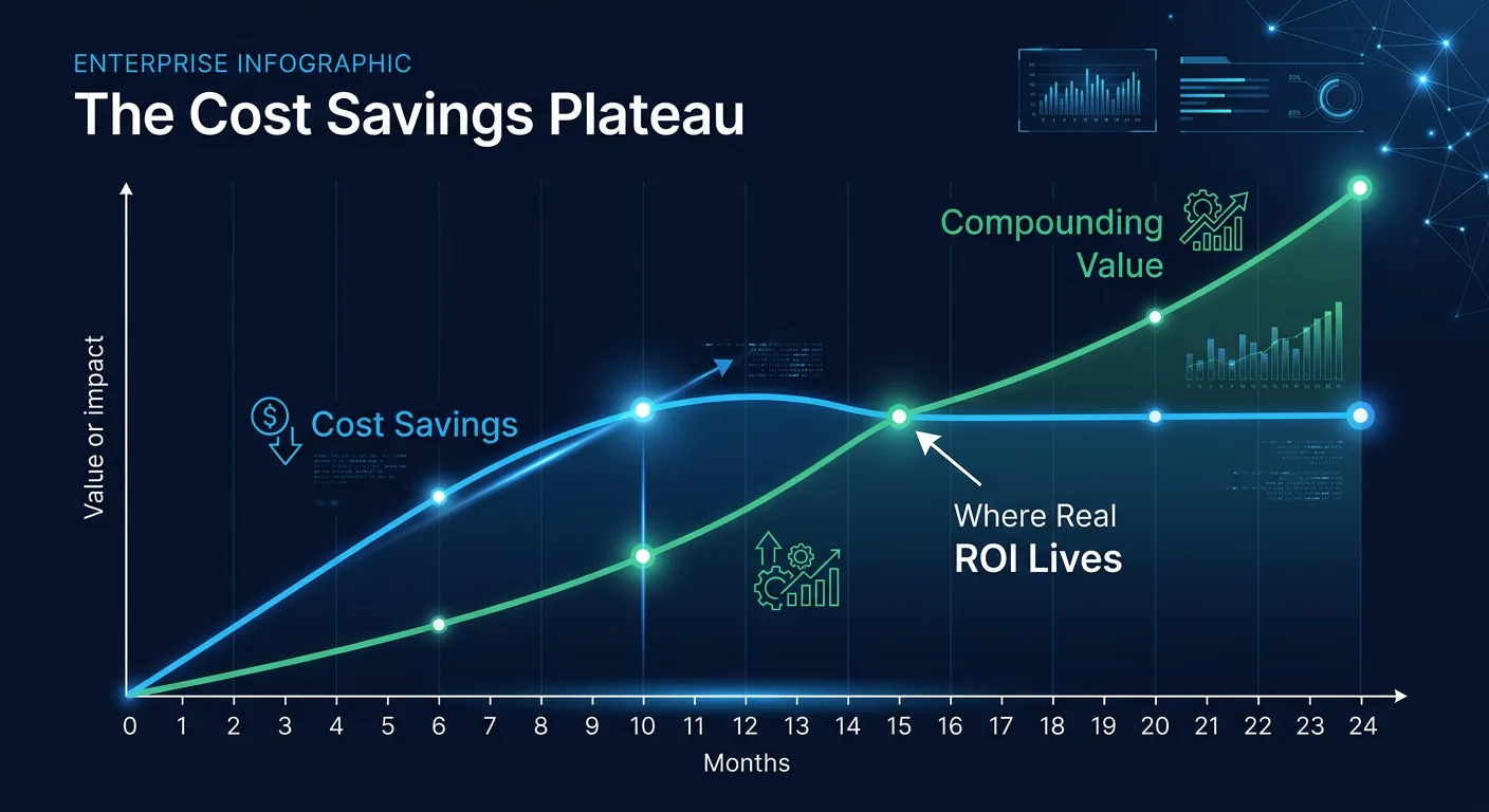 The Cost Savings Plateau - Direct cost savings flatten quickly while compounding value from speed, accuracy and new capabilities keeps growing