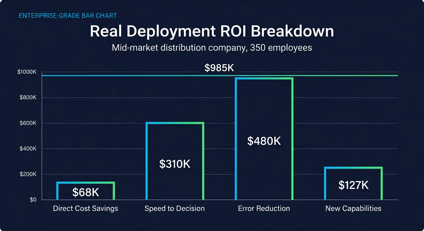 Real Deployment ROI Breakdown - A mid-market distribution company showing $985K in total value from a $42K investment