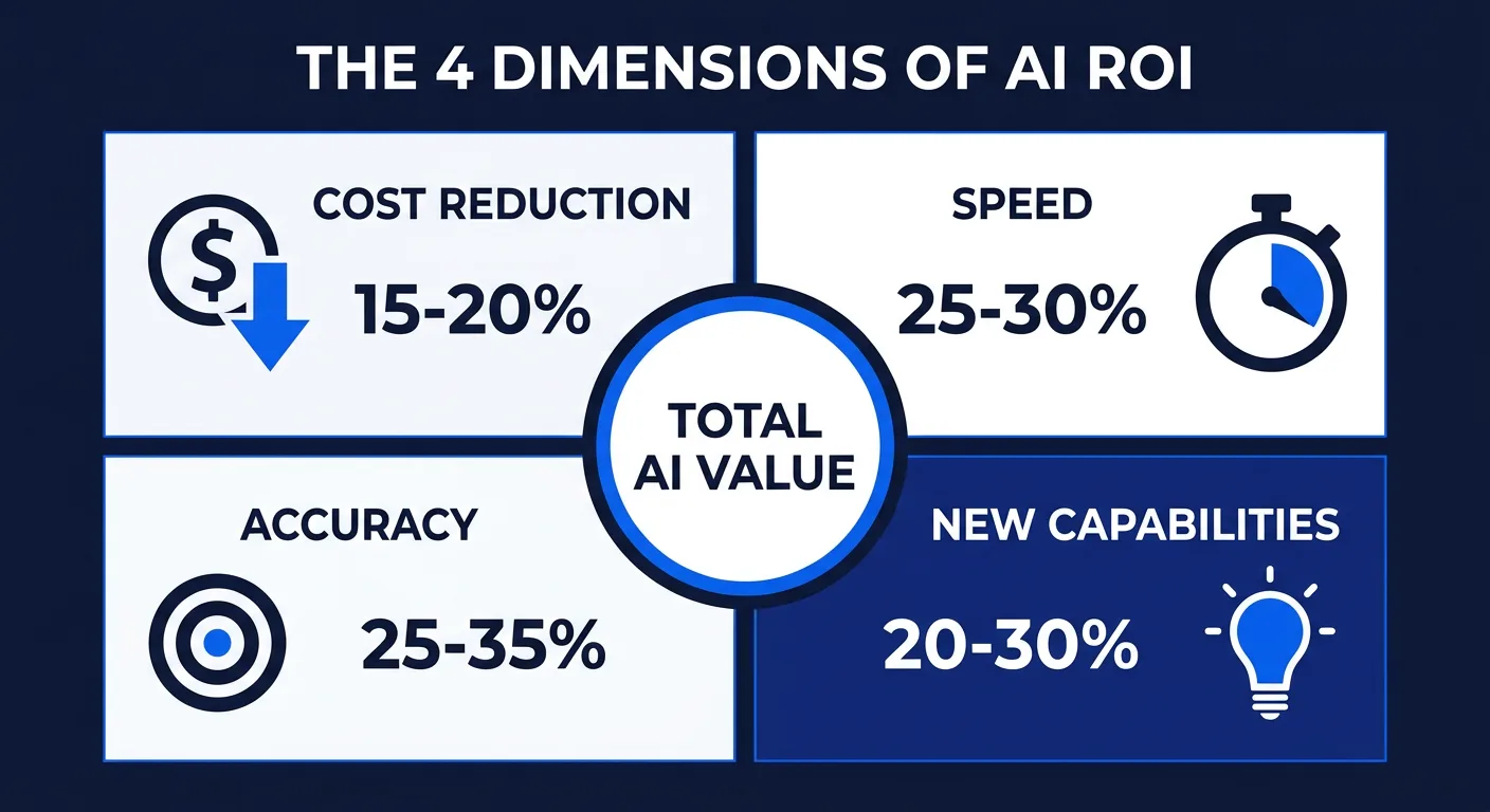 The 4 Dimensions of AI ROI - Cost reduction, speed, accuracy, and new capabilities each contribute to total value
