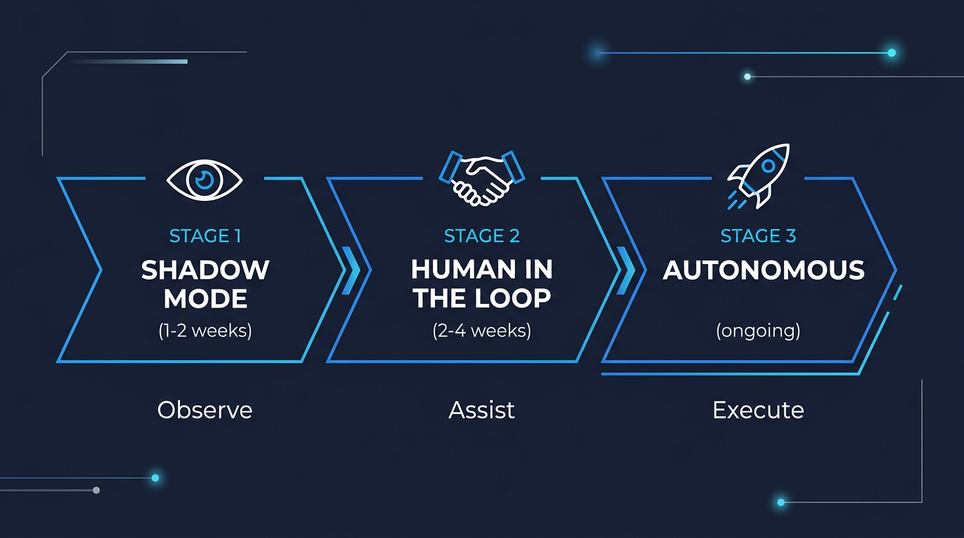 Three-gate deployment - Shadow Mode, Human-in-the-Loop, and Autonomous operation