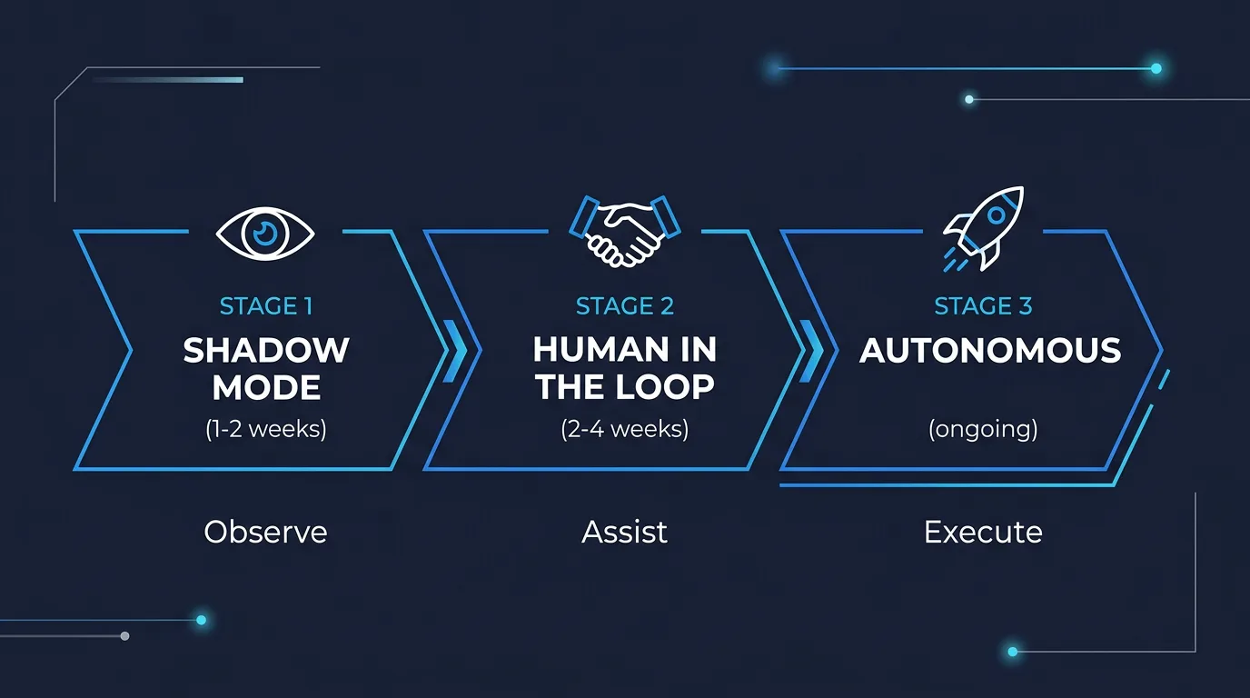 Three-gate deployment - Shadow Mode, Human-in-the-Loop, and Autonomous operation