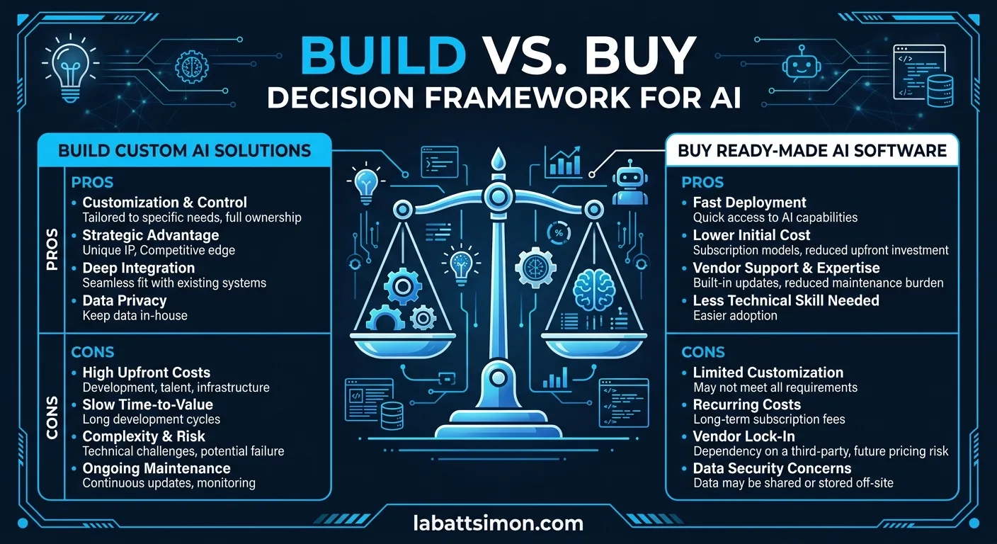 Build vs buy decision framework for AI