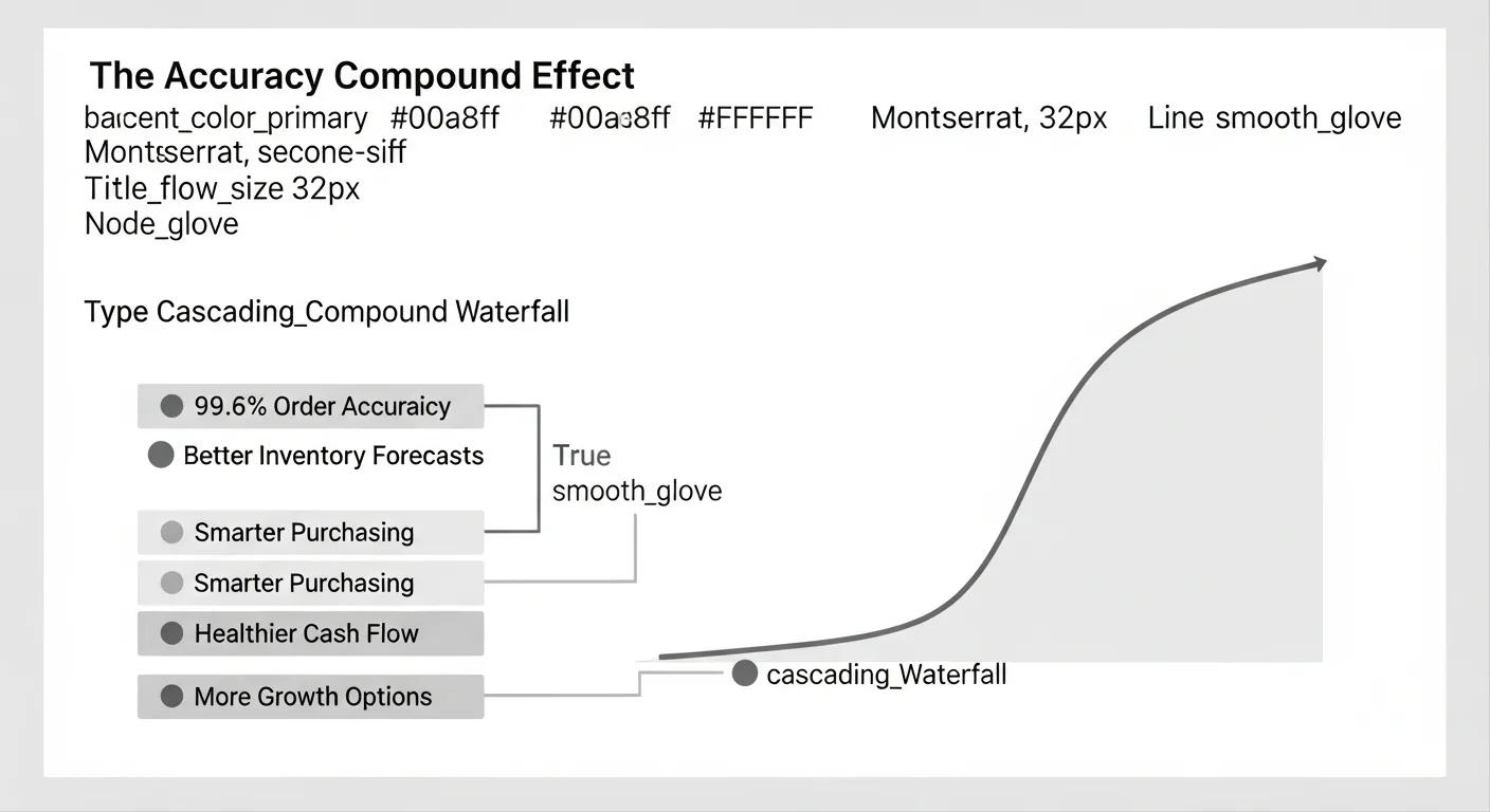 The Accuracy Compound Effect - How a single accuracy improvement cascades through inventory, purchasing, cash flow, and growth