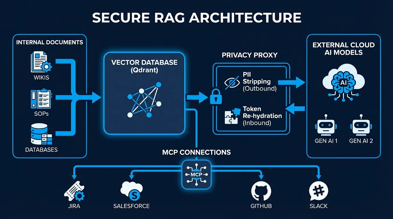 Secure RAG Architecture - Vector database, privacy proxy, and MCP tool connections
