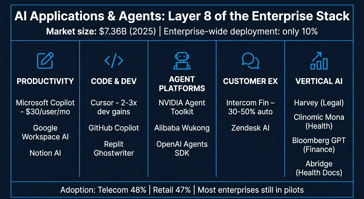 AI applications and agents in 2026 showing leaders across six categories: productivity, code and dev, agent platforms, customer experience, vertical AI, and content and media generation