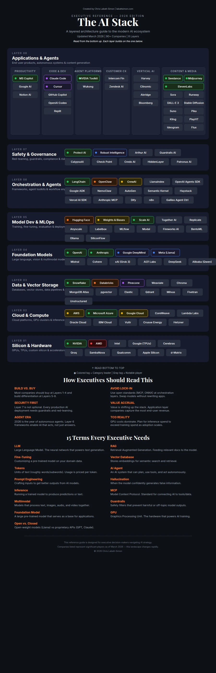 The 8-layer enterprise AI stack infographic with Layer 8 expanded into six sub-categories: productivity, code and dev, agent platforms, customer experience, vertical AI, and content and media generation, March 2026